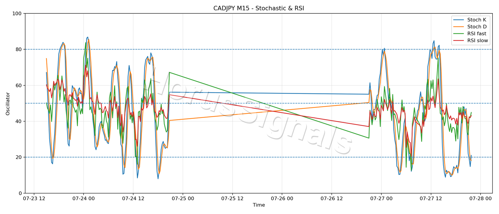 CADJPY M15 02 STOCH RSI