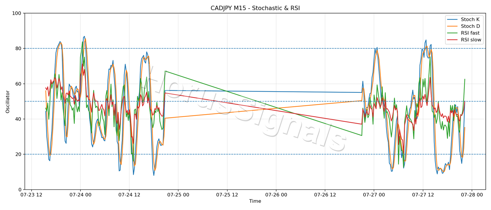 CADJPY M15 02 STOCH RSI