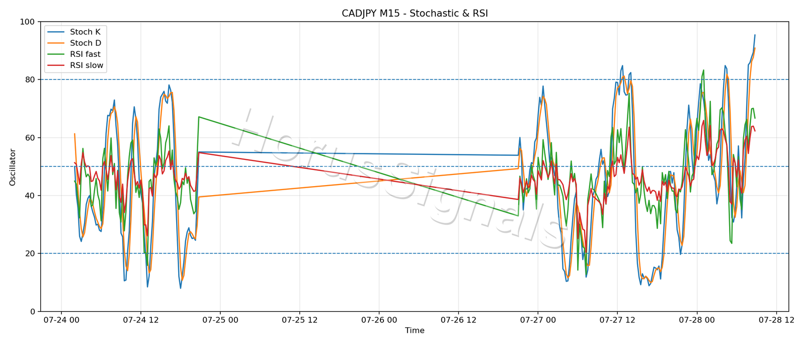 CADJPY M15 02 STOCH RSI