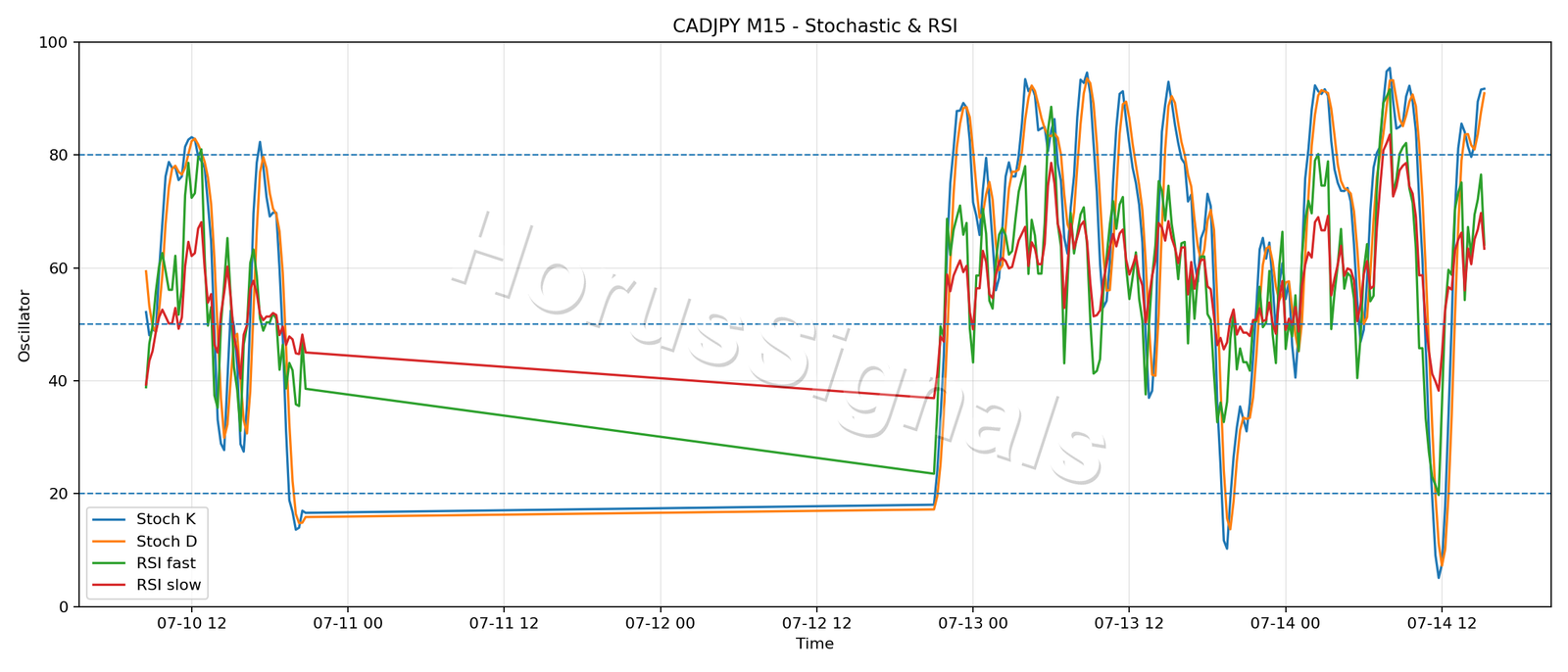 CADJPY M15 02 STOCH RSI