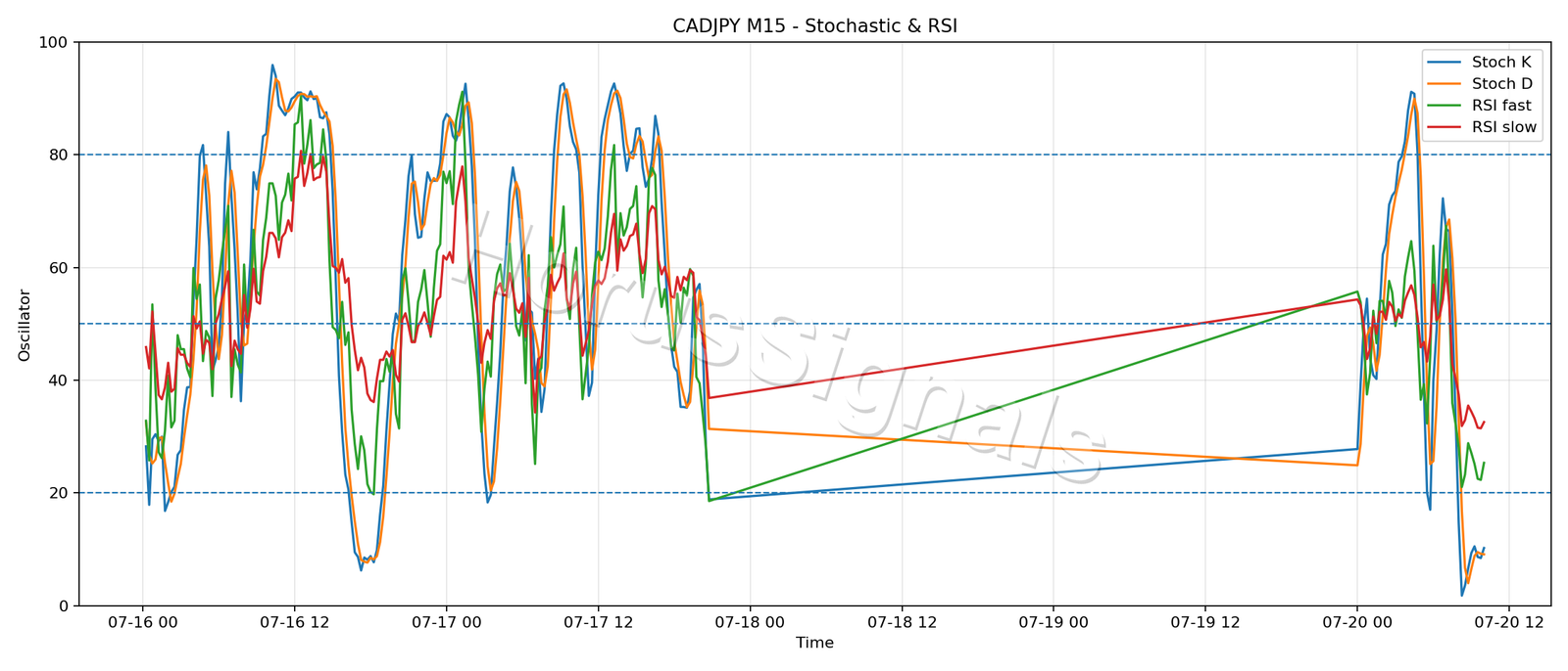 CADJPY M15 02 STOCH RSI