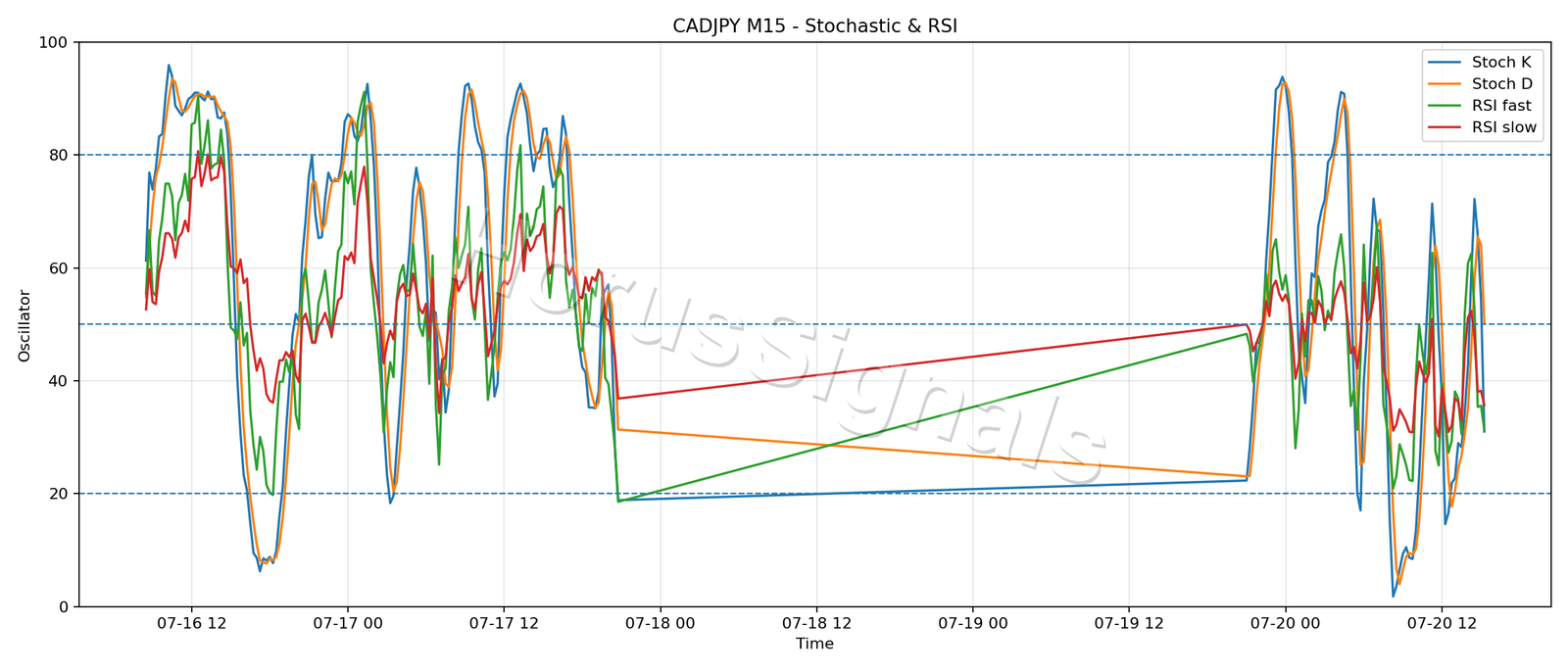 CADJPY M15 02 STOCH RSI
