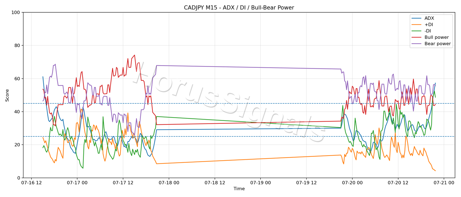CADJPY M15 03 ADX POWER