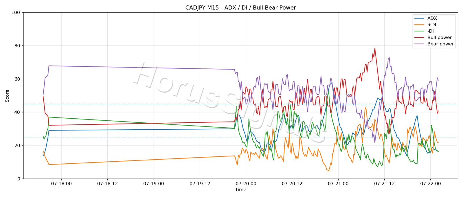CADJPY M15 03 ADX POWER