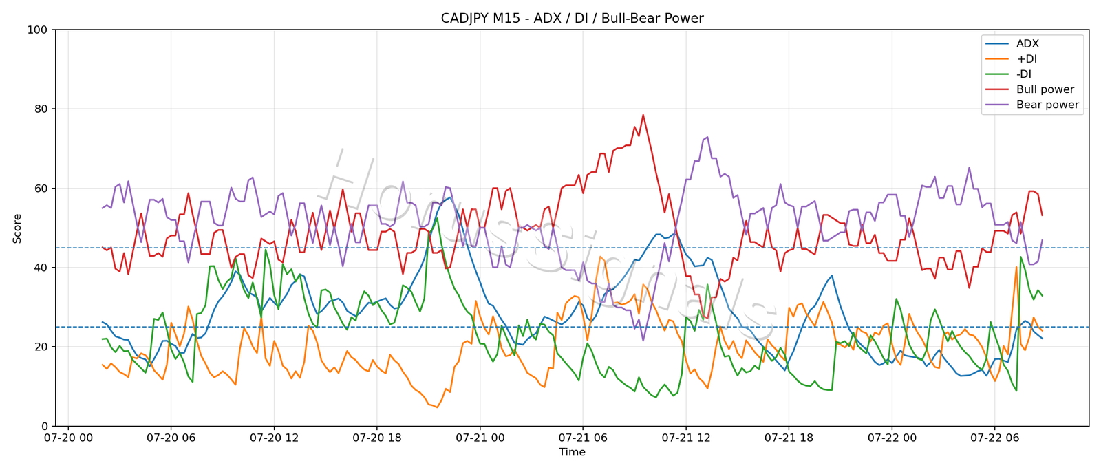 CADJPY M15 03 ADX POWER
