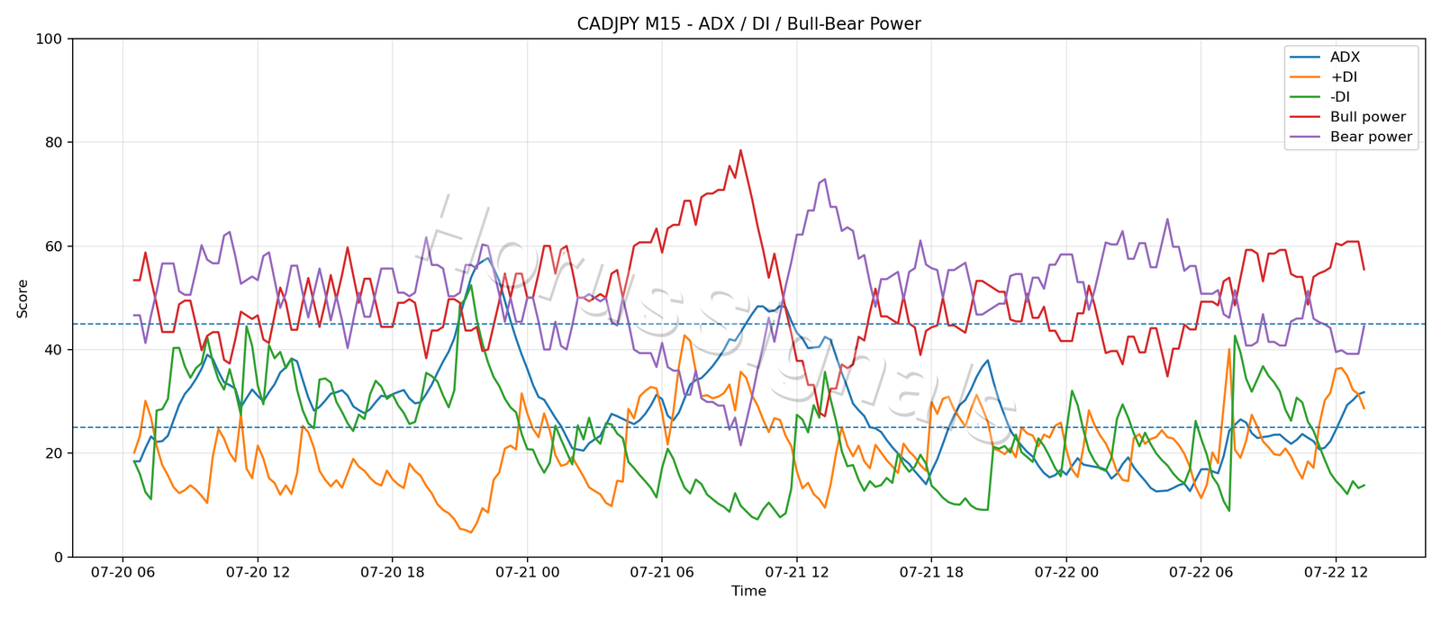CADJPY M15 03 ADX POWER