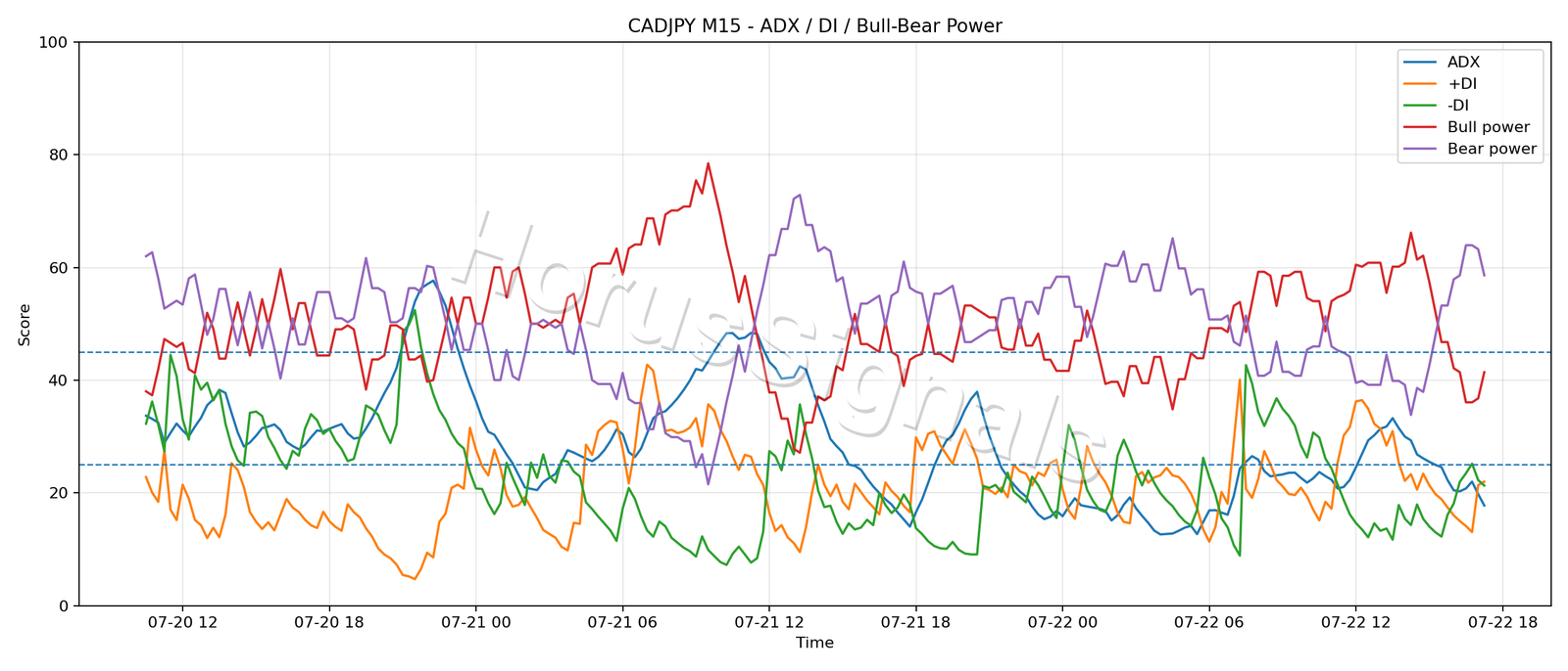 CADJPY M15 03 ADX POWER