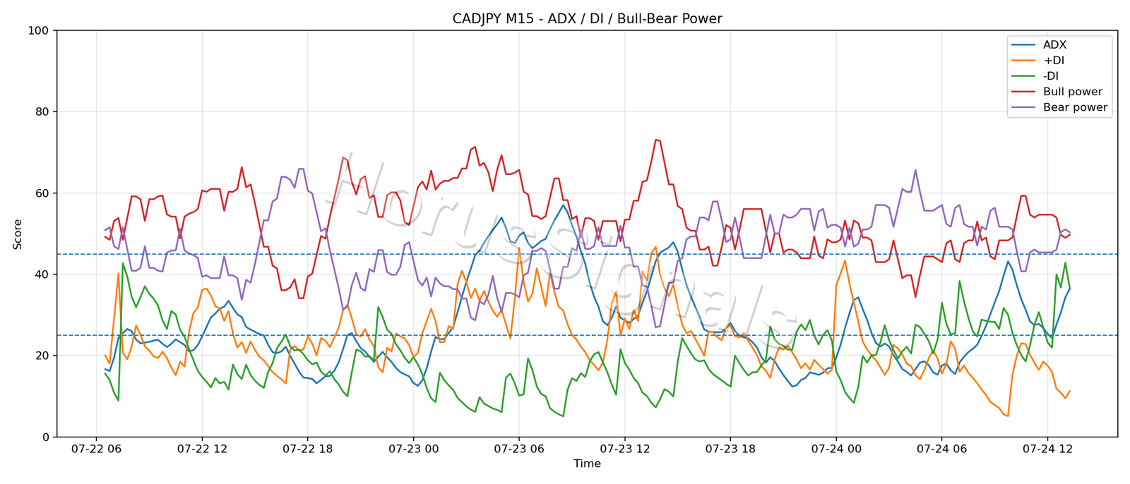 CADJPY M15 03 ADX POWER
