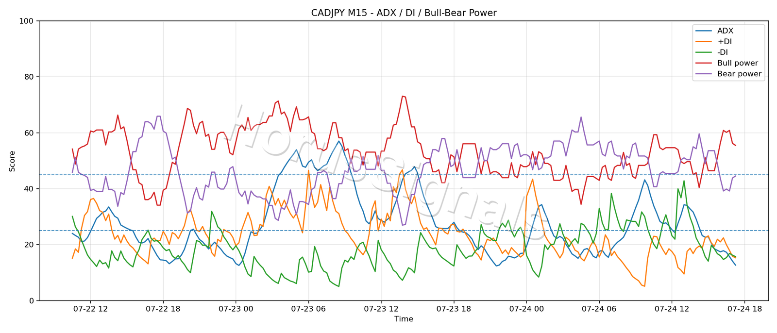CADJPY M15 03 ADX POWER