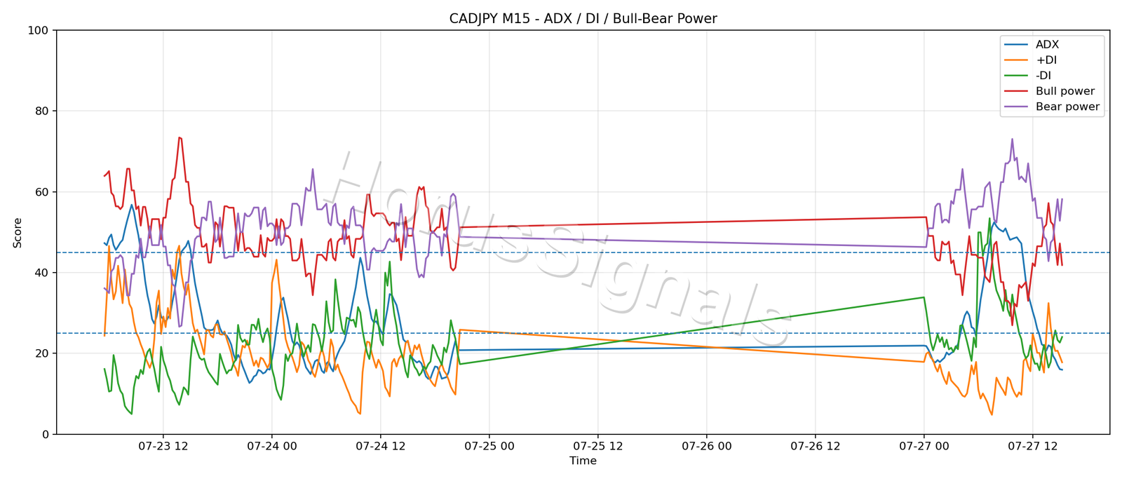 CADJPY M15 03 ADX POWER