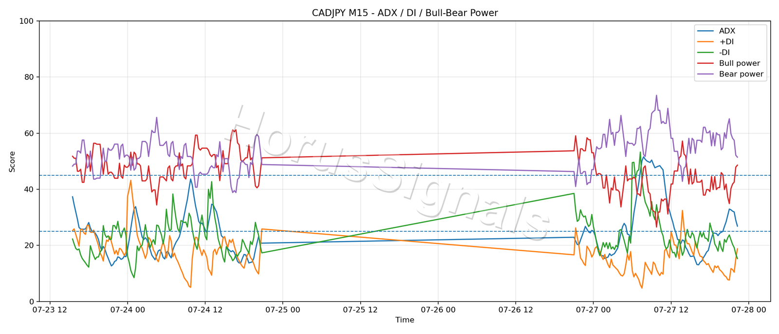 CADJPY M15 03 ADX POWER