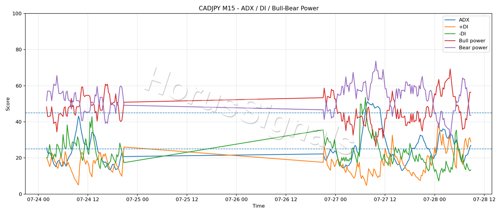 CADJPY M15 03 ADX POWER