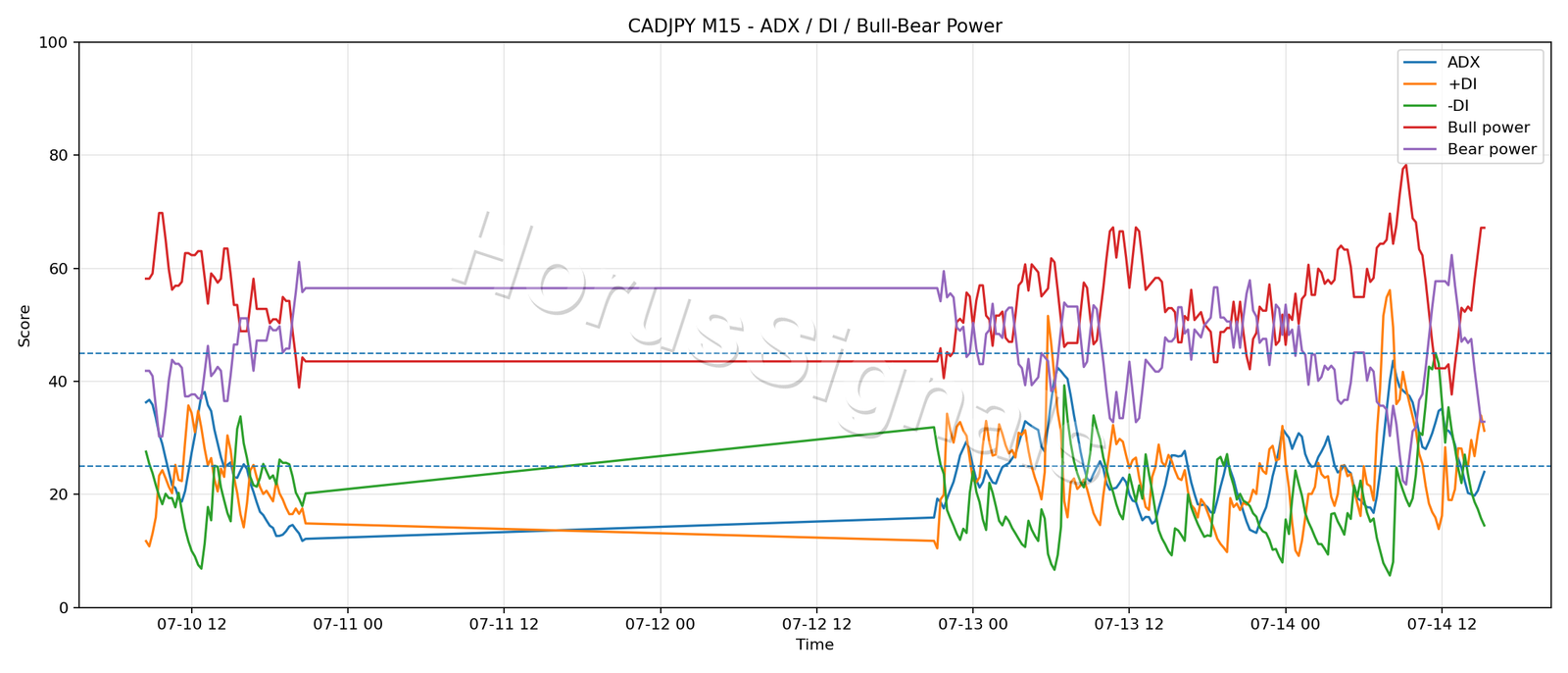 CADJPY M15 03 ADX POWER