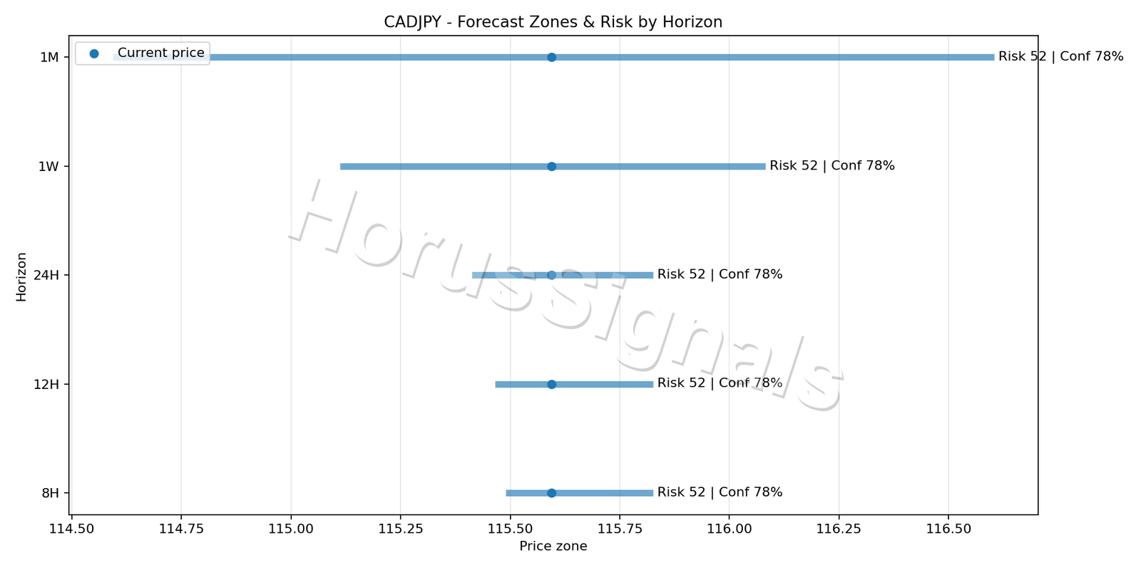 CADJPY M15 04 FORECAST RISK
