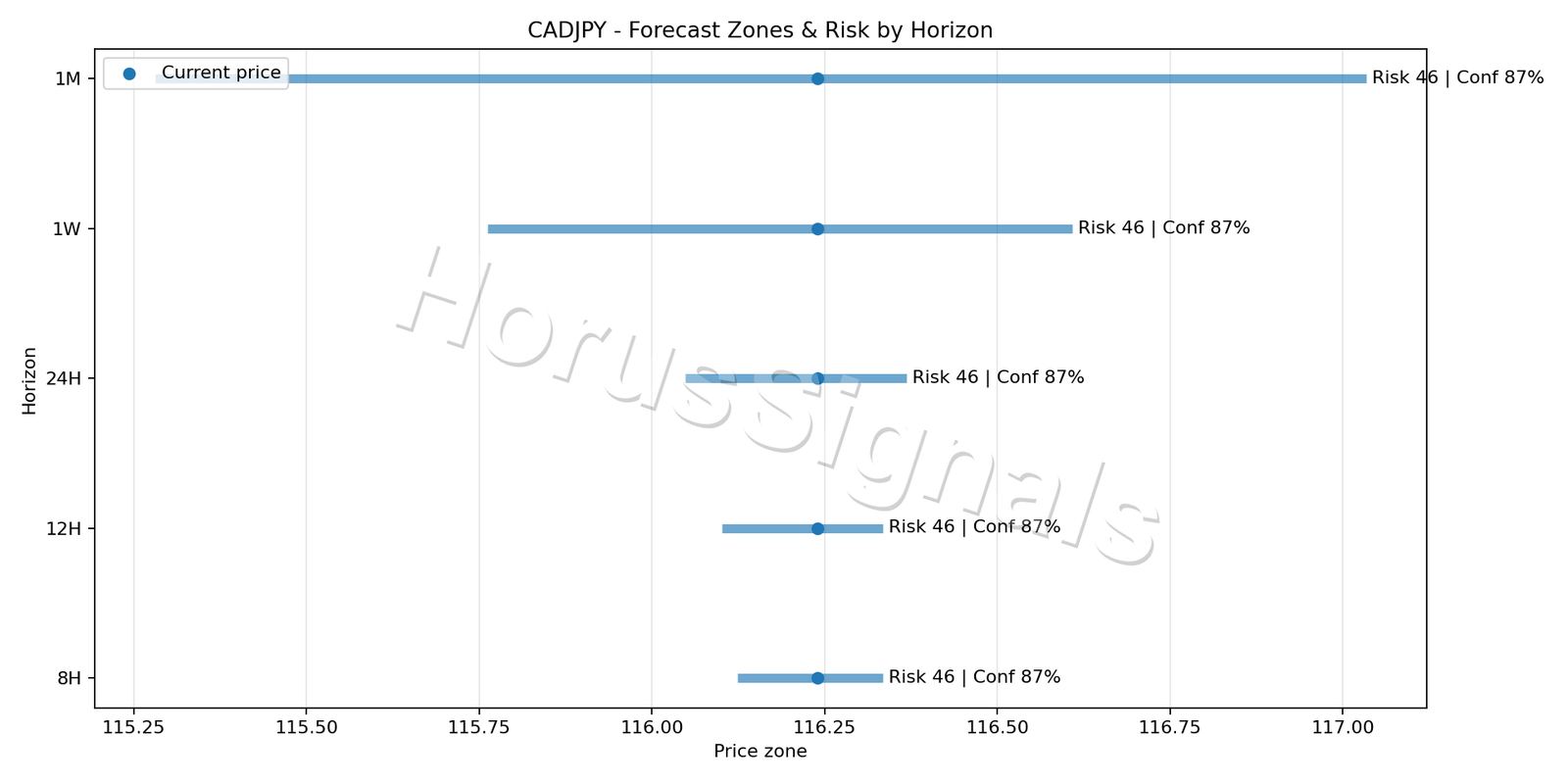 CADJPY M15 04 FORECAST RISK