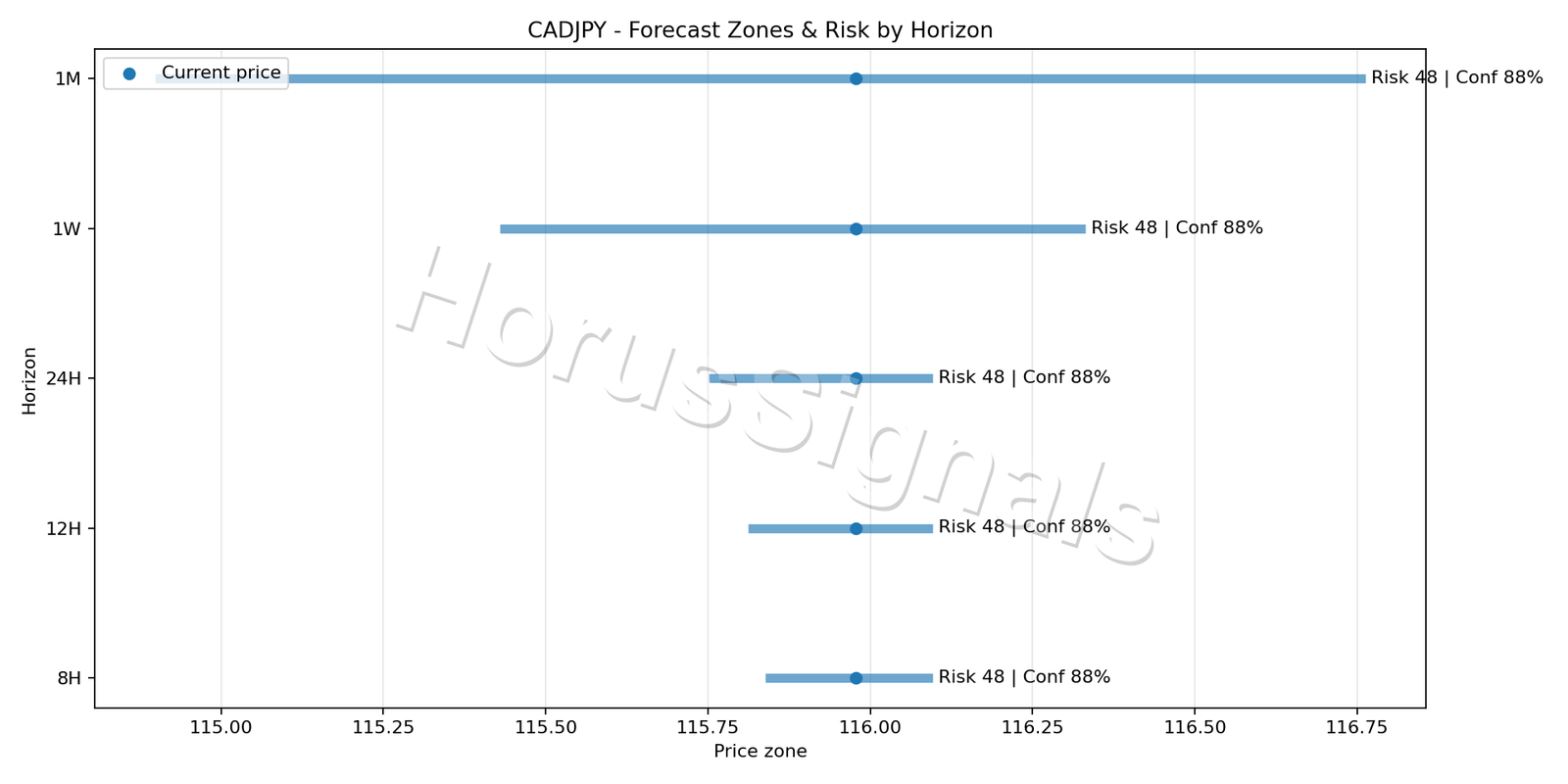 CADJPY M15 04 FORECAST RISK