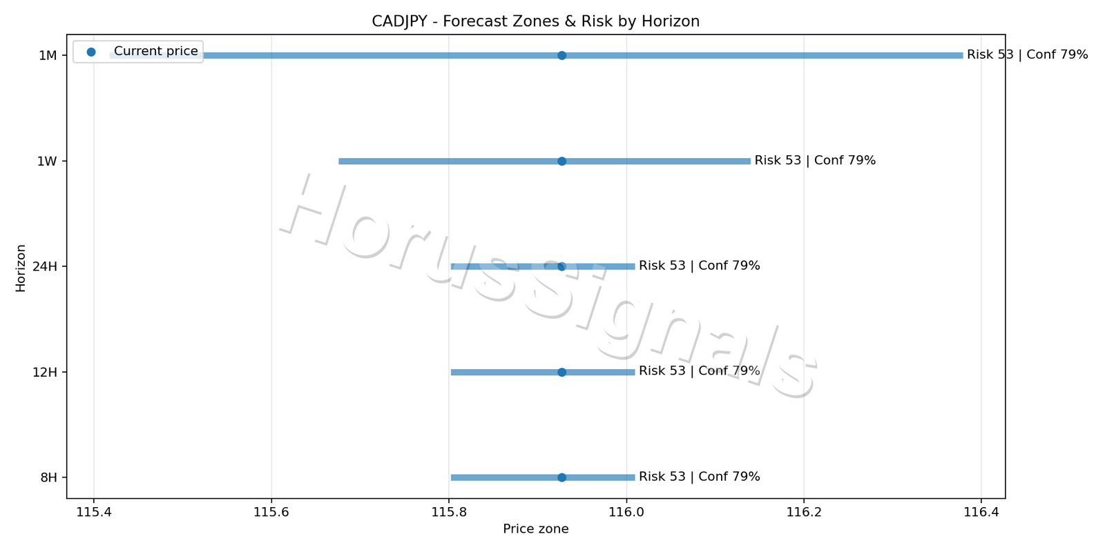 CADJPY M15 04 FORECAST RISK