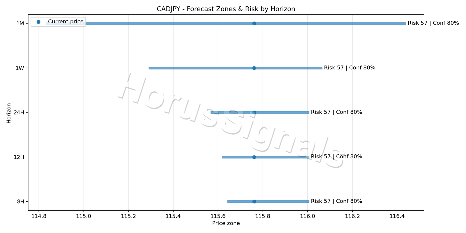 CADJPY M15 04 FORECAST RISK