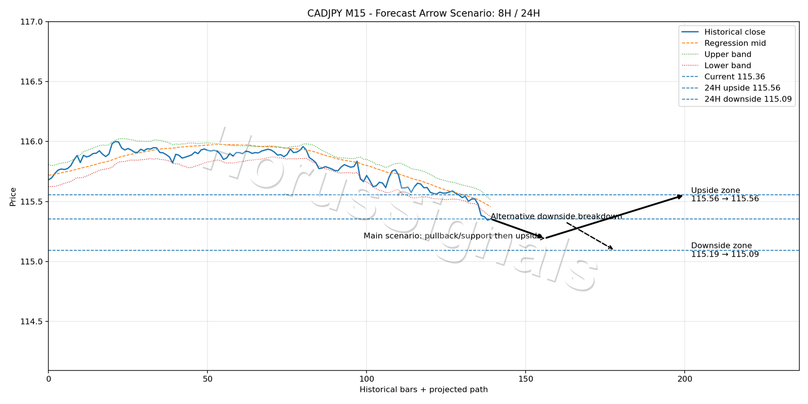 CADJPY M15 05 FORECAST ARROW SCENARIO