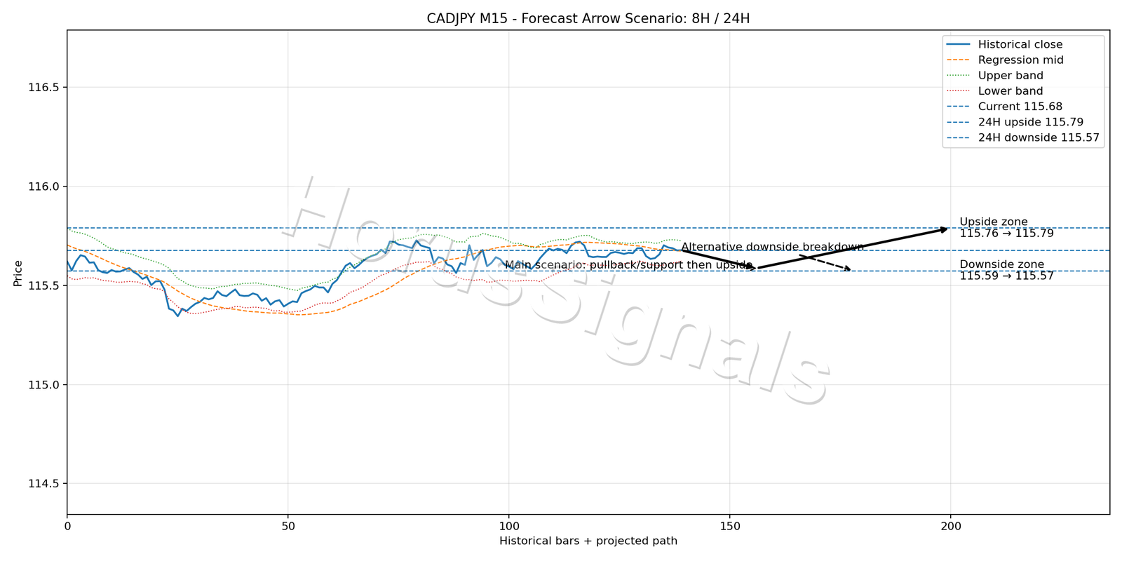 CADJPY M15 05 FORECAST ARROW SCENARIO