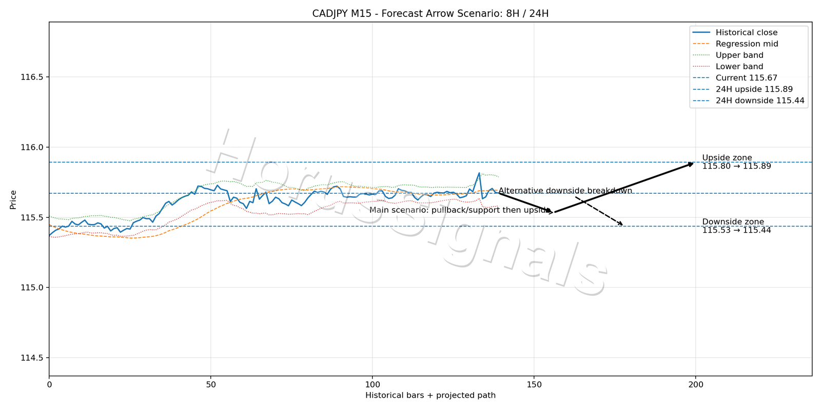 CADJPY M15 05 FORECAST ARROW SCENARIO