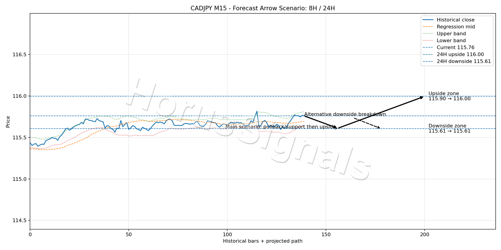 CADJPY M15 05 FORECAST ARROW SCENARIO