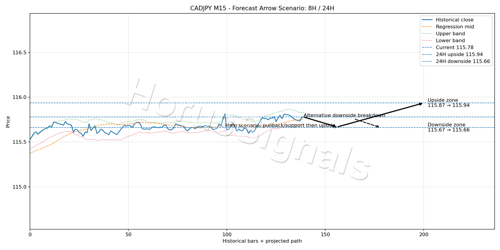 CADJPY M15 05 FORECAST ARROW SCENARIO