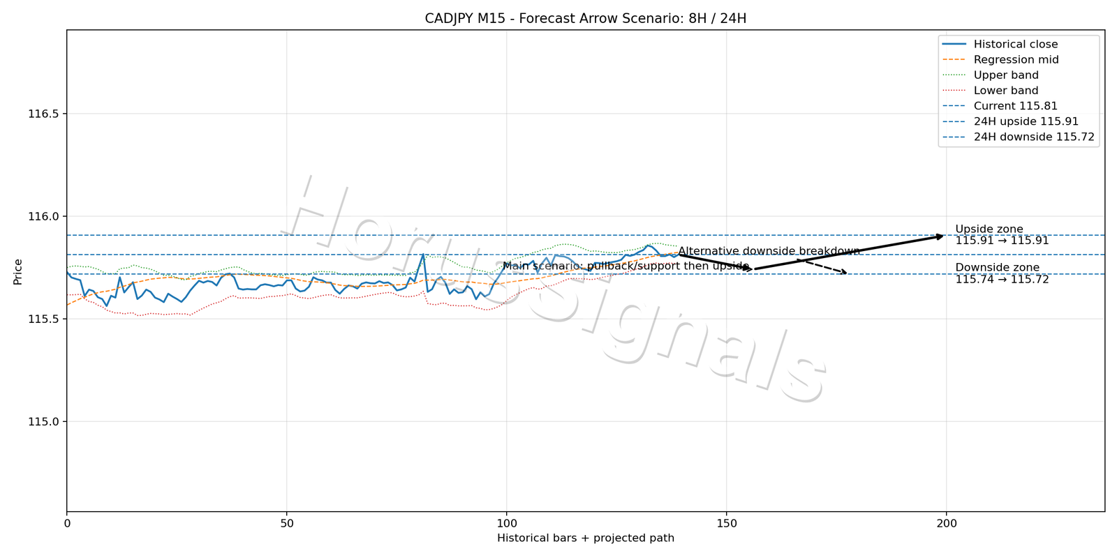 CADJPY M15 05 FORECAST ARROW SCENARIO