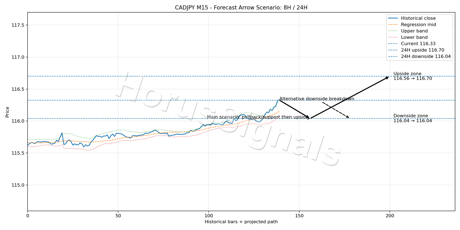 CADJPY M15 05 FORECAST ARROW SCENARIO
