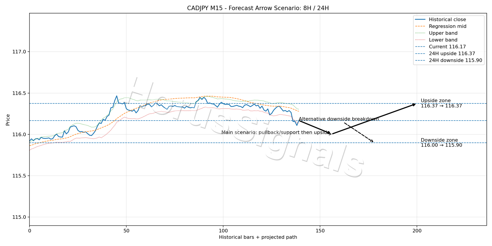 CADJPY M15 05 FORECAST ARROW SCENARIO