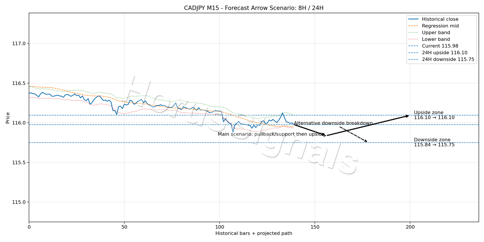 CADJPY M15 05 FORECAST ARROW SCENARIO