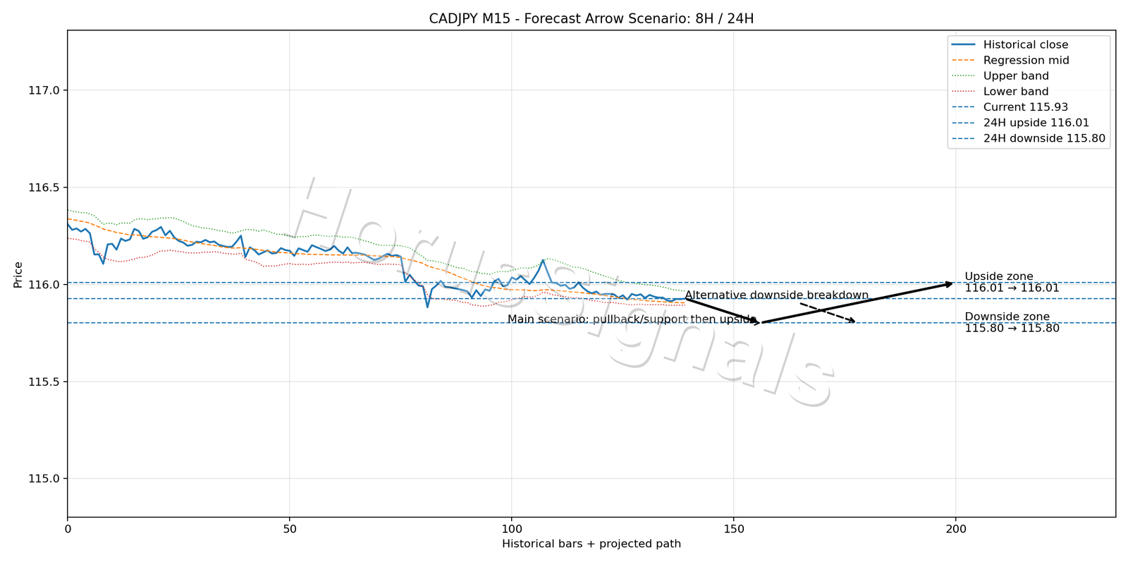 CADJPY M15 05 FORECAST ARROW SCENARIO