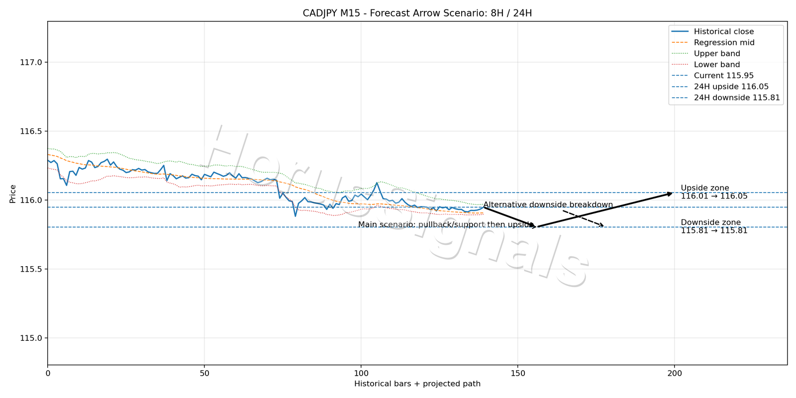 CADJPY M15 05 FORECAST ARROW SCENARIO