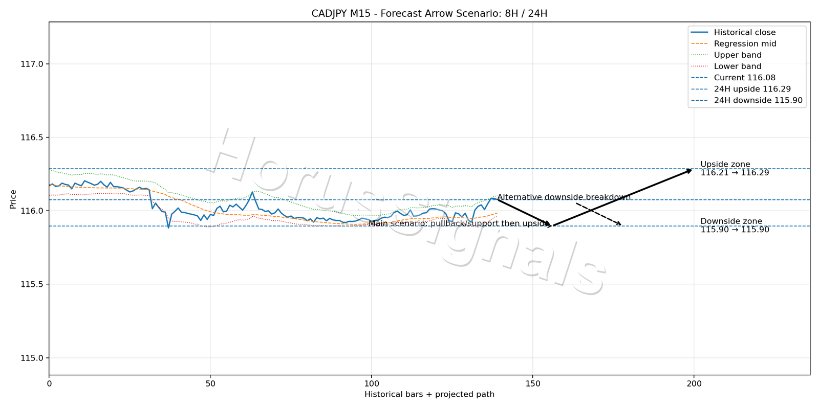 CADJPY M15 05 FORECAST ARROW SCENARIO