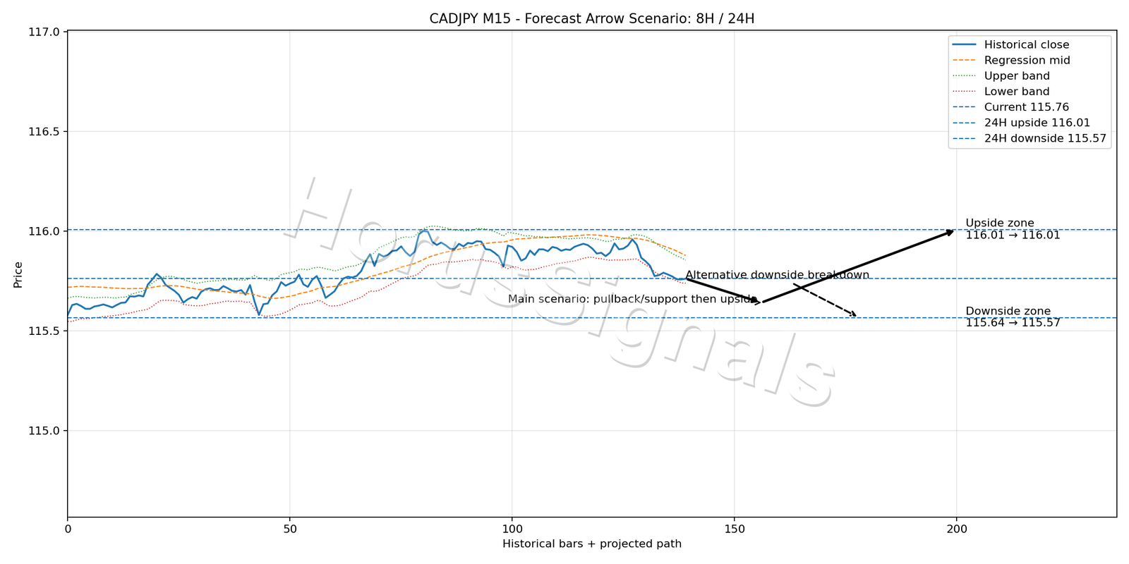 CADJPY M15 05 FORECAST ARROW SCENARIO