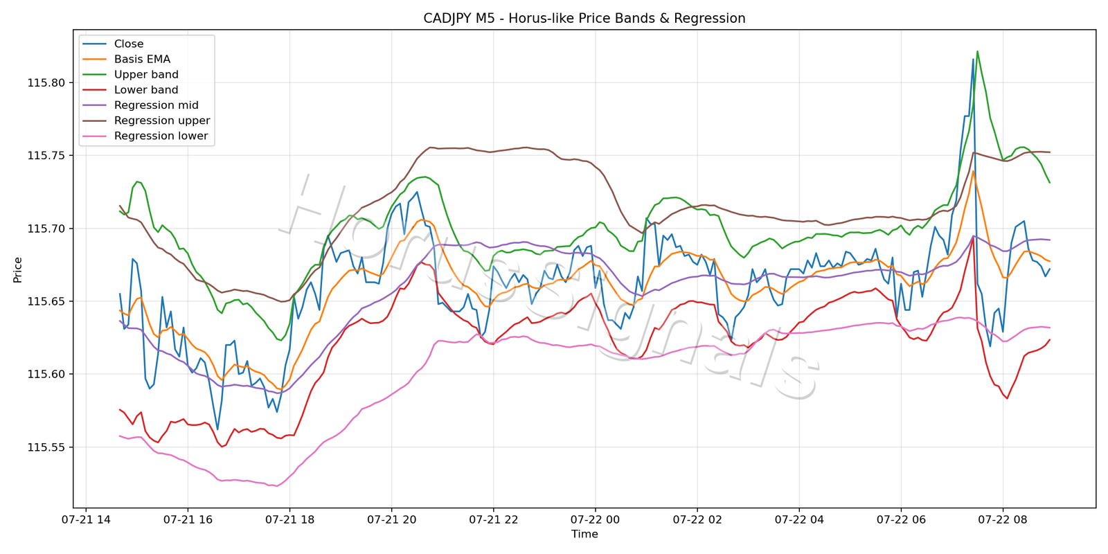 CADJPY M5 01 PRICE BANDS REGRESSION