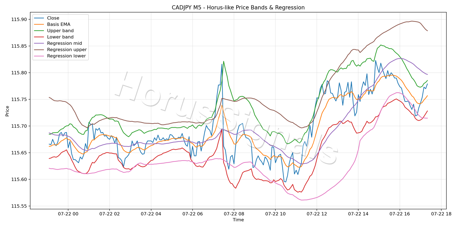 CADJPY M5 01 PRICE BANDS REGRESSION
