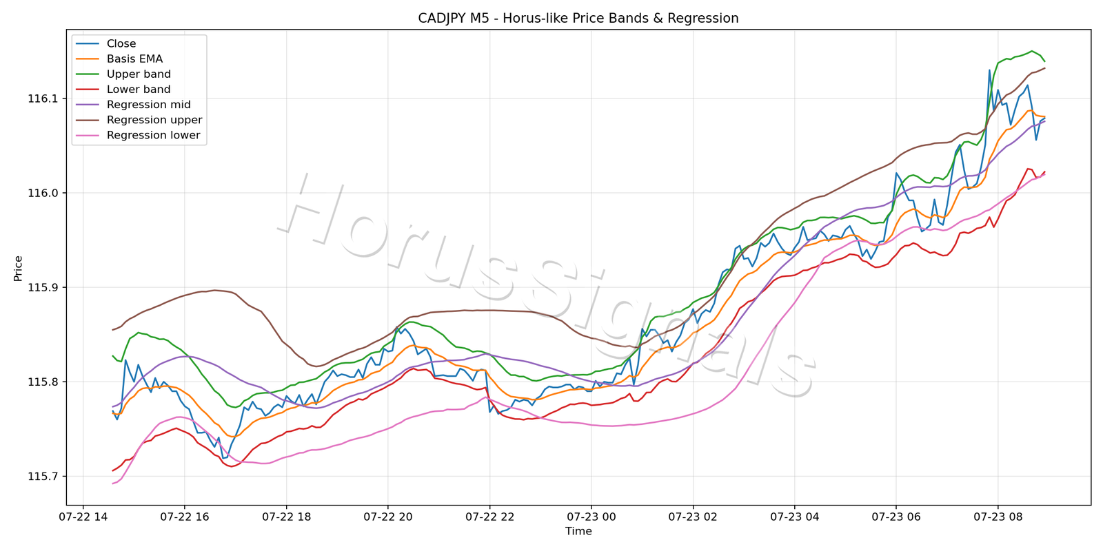 CADJPY M5 01 PRICE BANDS REGRESSION