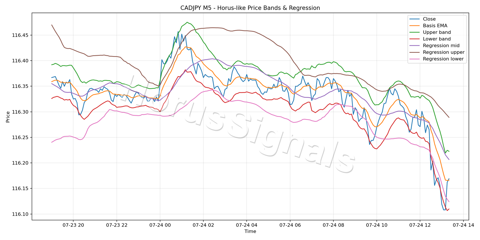 CADJPY M5 01 PRICE BANDS REGRESSION