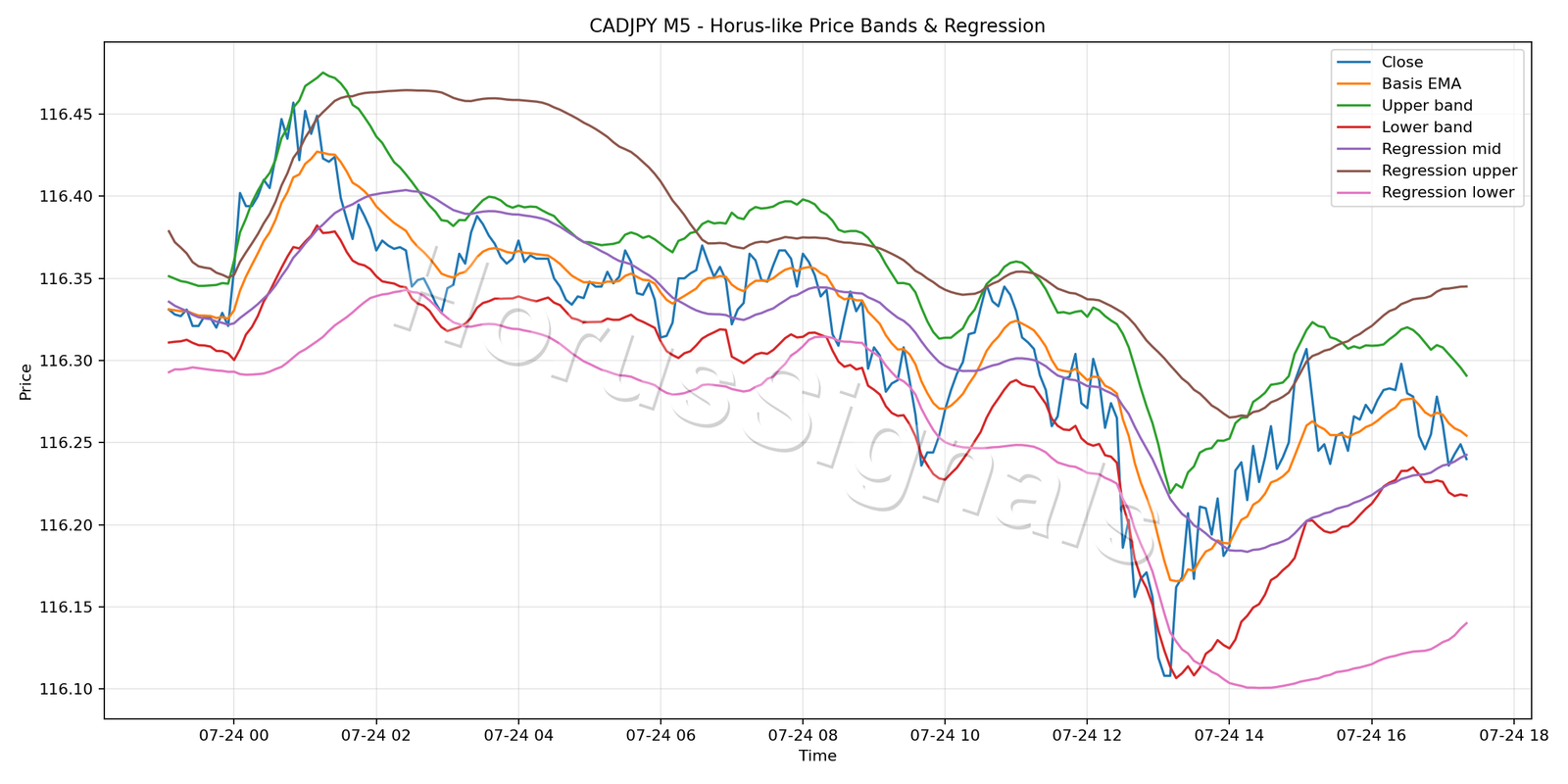 CADJPY M5 01 PRICE BANDS REGRESSION
