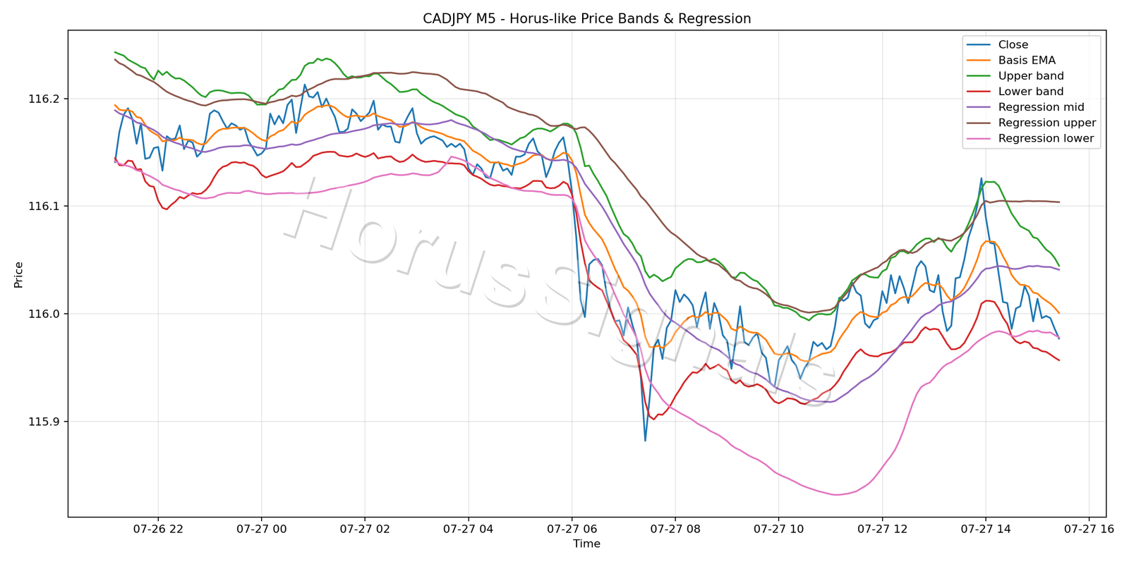 CADJPY M5 01 PRICE BANDS REGRESSION