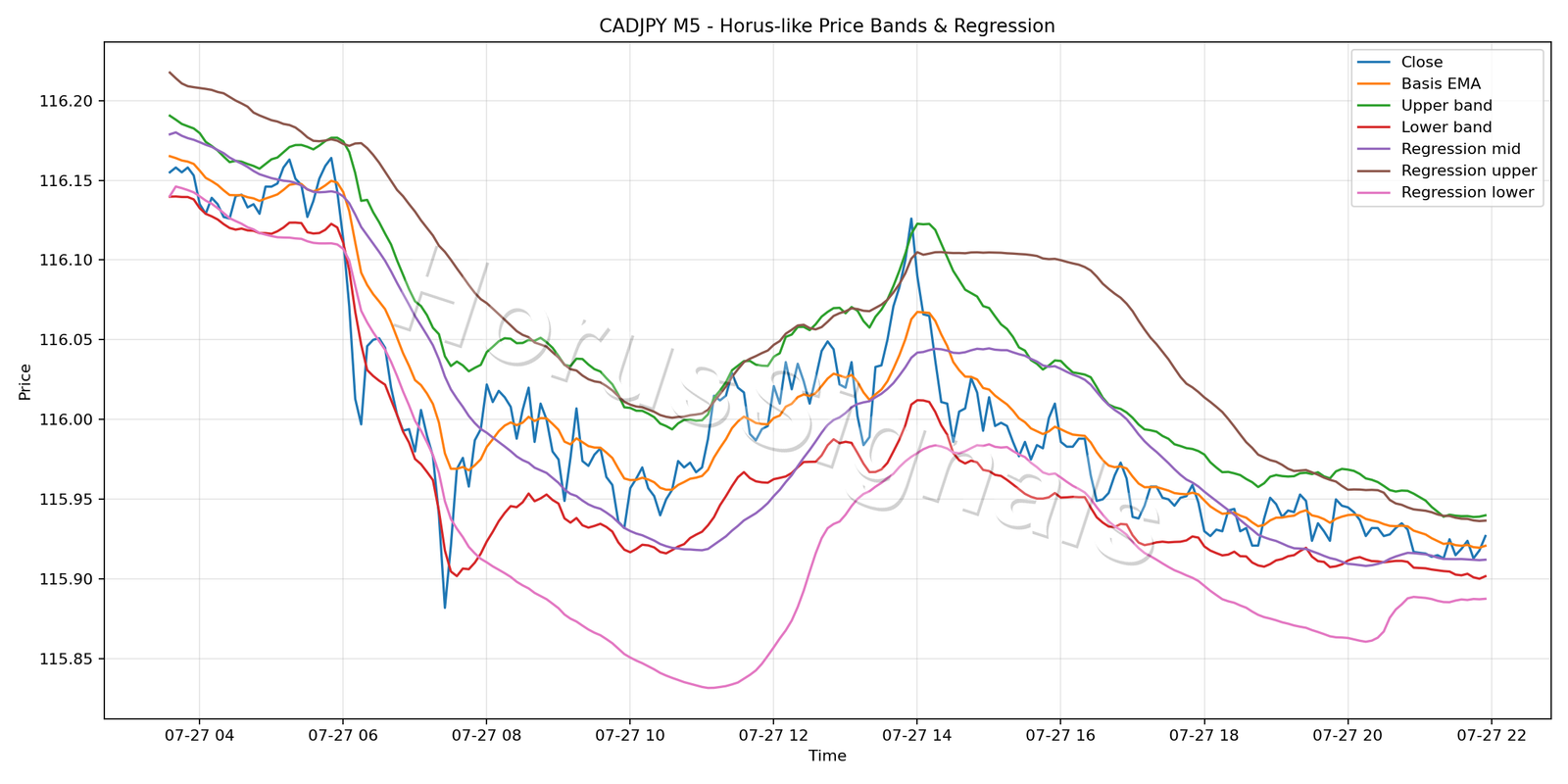 CADJPY M5 01 PRICE BANDS REGRESSION