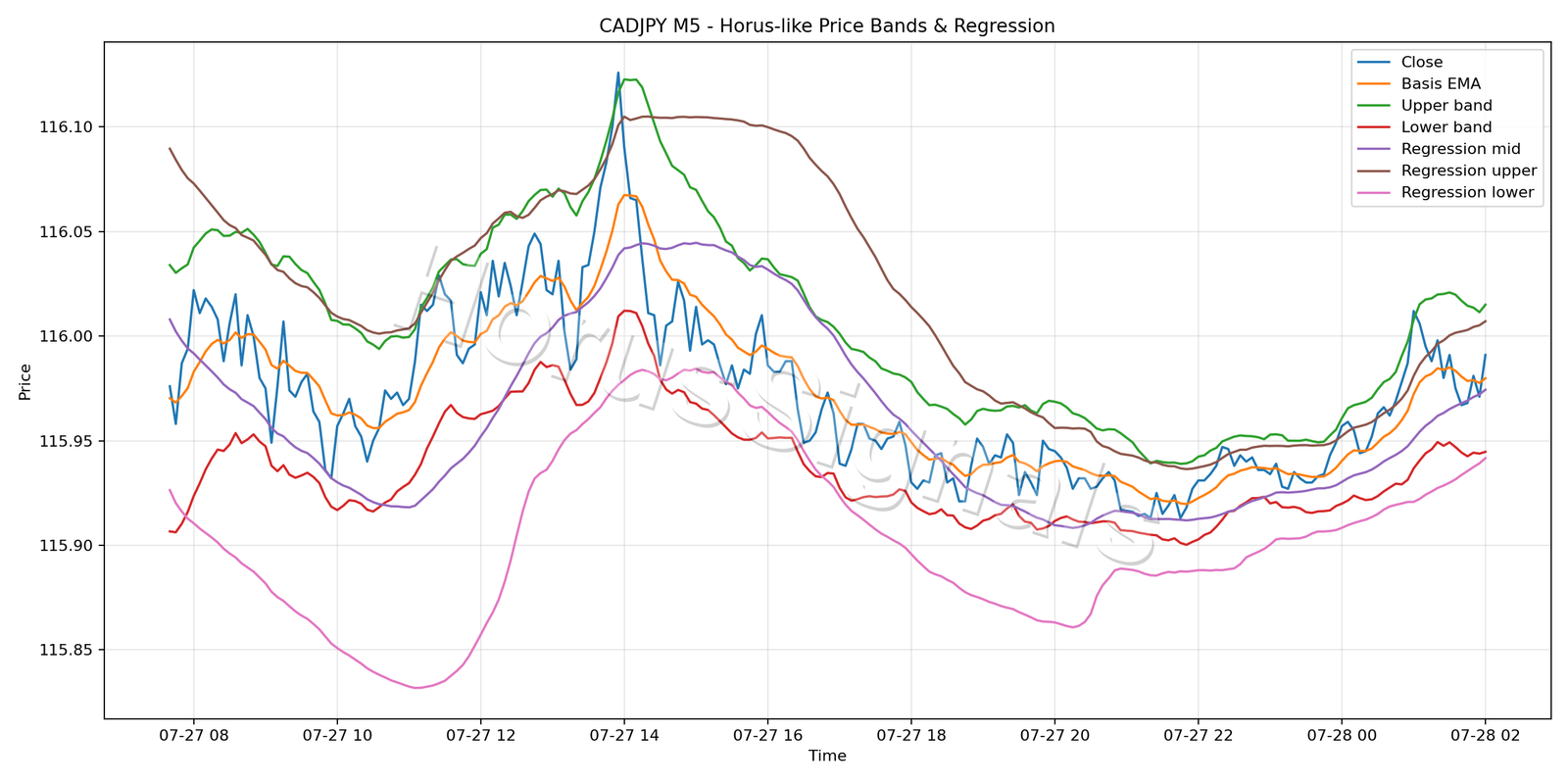 CADJPY M5 01 PRICE BANDS REGRESSION