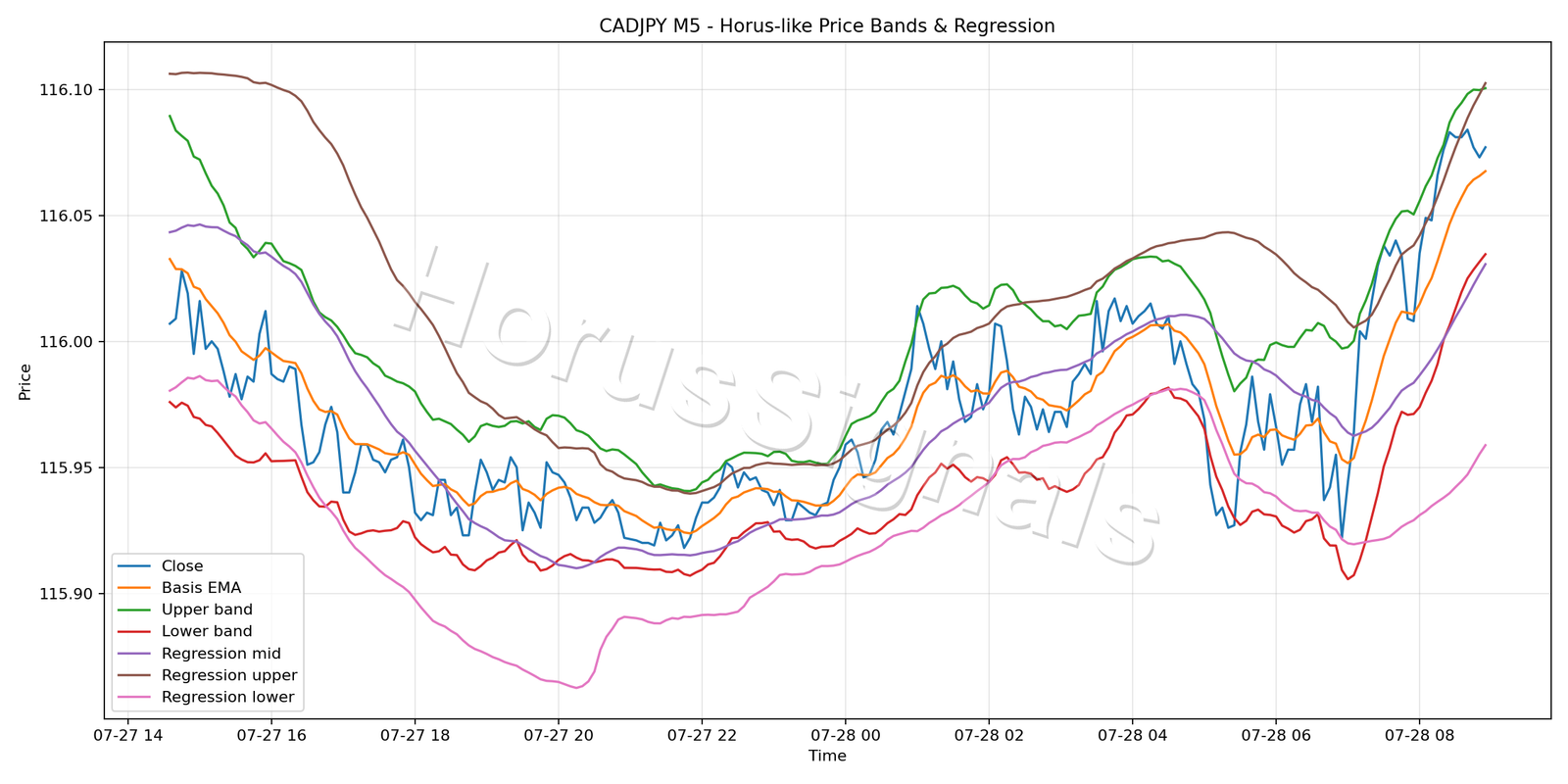 CADJPY M5 01 PRICE BANDS REGRESSION