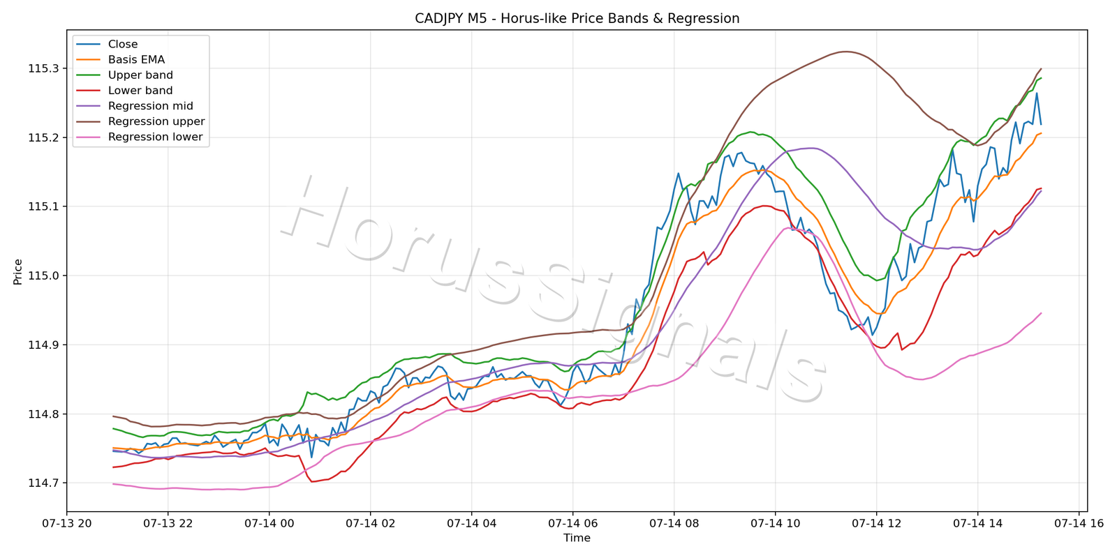 CADJPY M5 01 PRICE BANDS REGRESSION