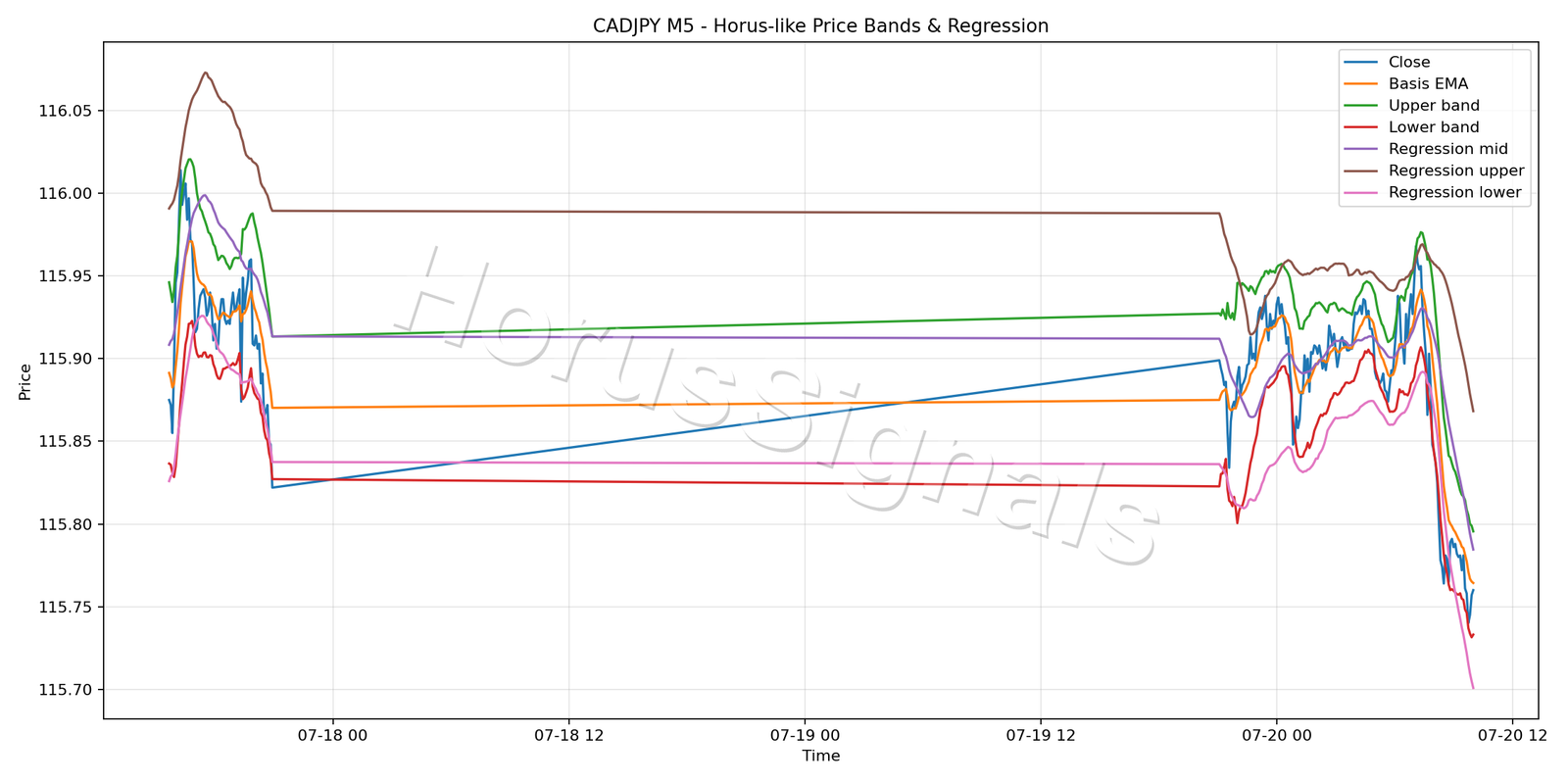 CADJPY M5 01 PRICE BANDS REGRESSION