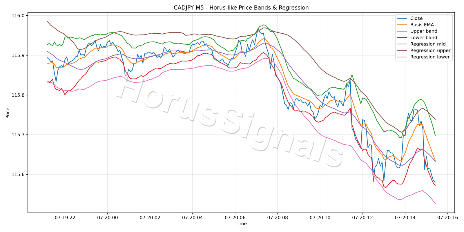 CADJPY M5 01 PRICE BANDS REGRESSION