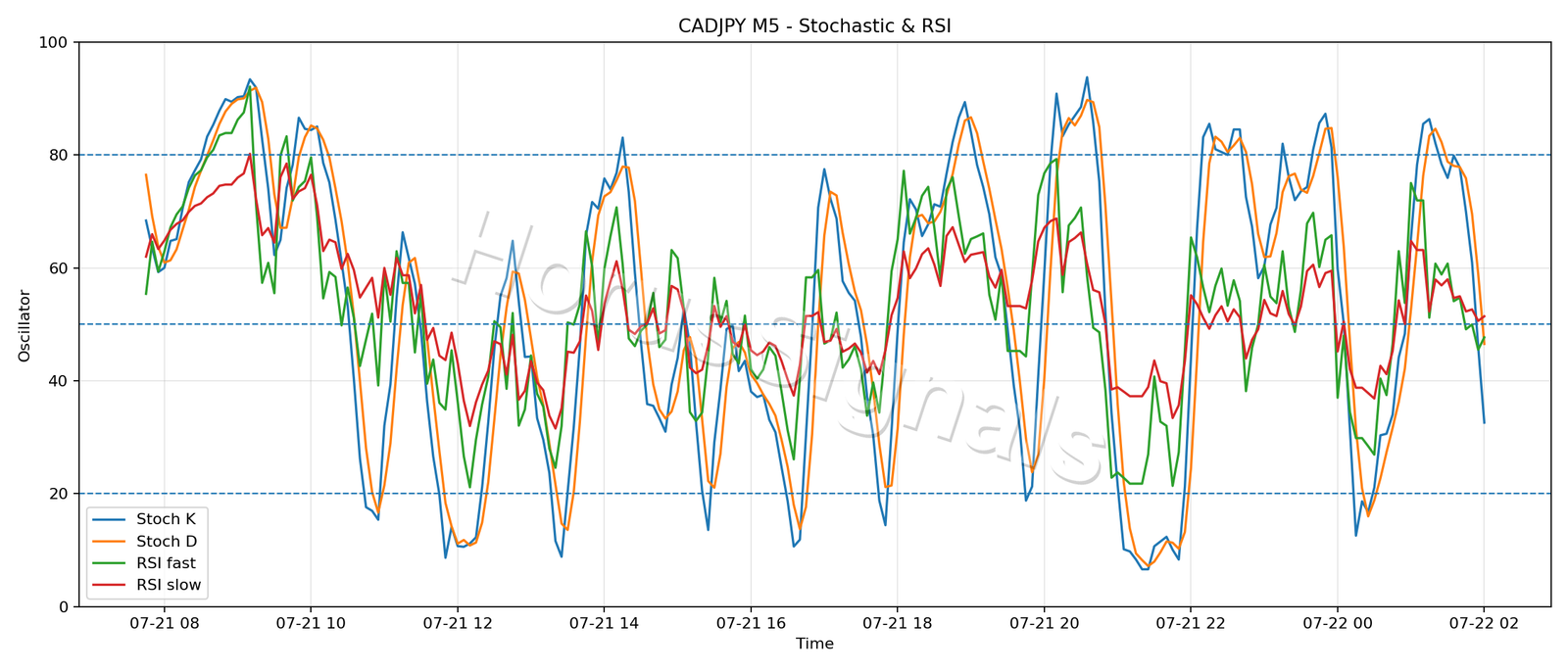 CADJPY M5 02 STOCH RSI