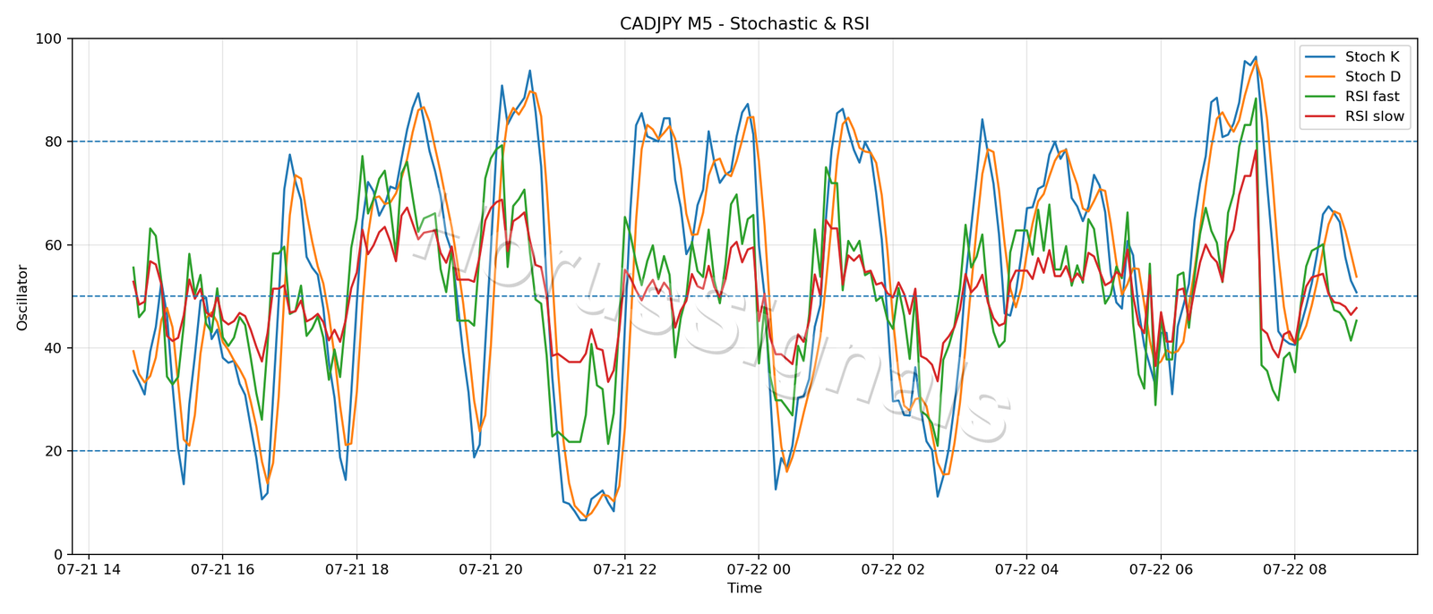 CADJPY M5 02 STOCH RSI
