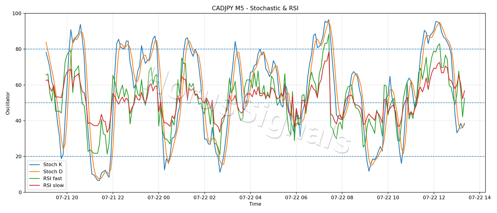 CADJPY M5 02 STOCH RSI